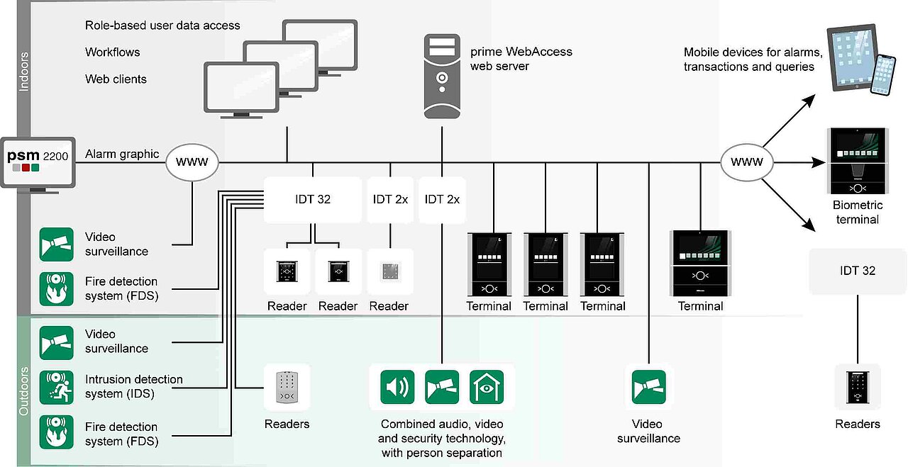 Illustration functionalities of prime WebAcess software