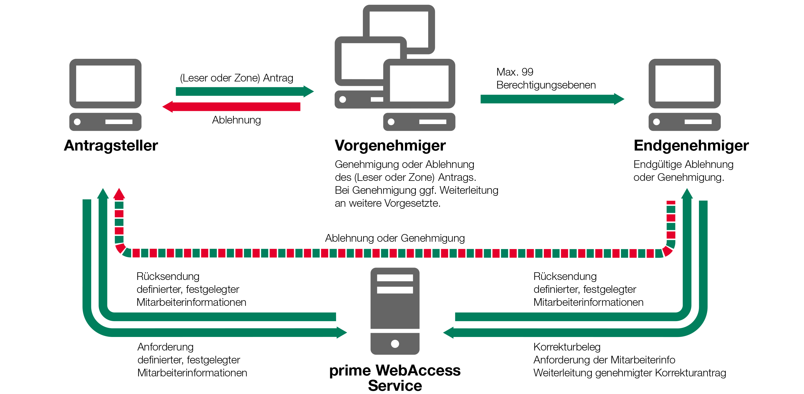 Illustration: Workflow in Software prime WebAccess